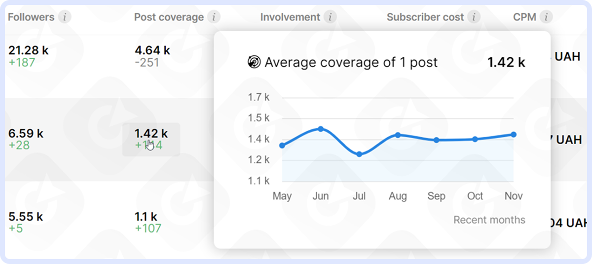 Telegram channel analytics from Collaborator catalog showing followers and coverage.